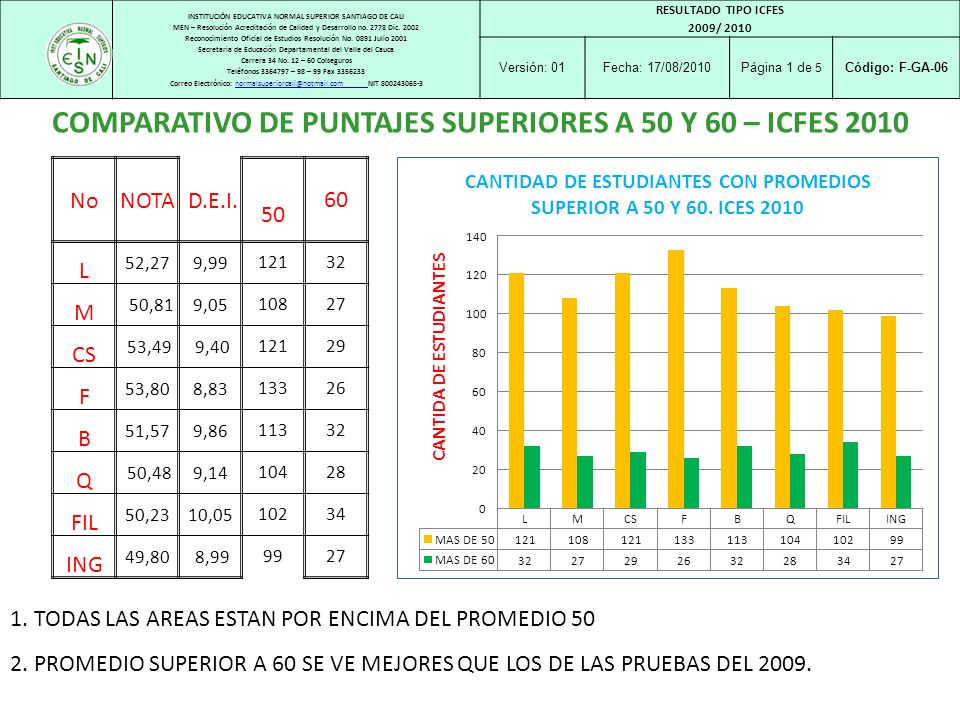 COMPARATIVO DE PUNTAJES SUPERIORES A 50 Y 60 – ICFES 2010