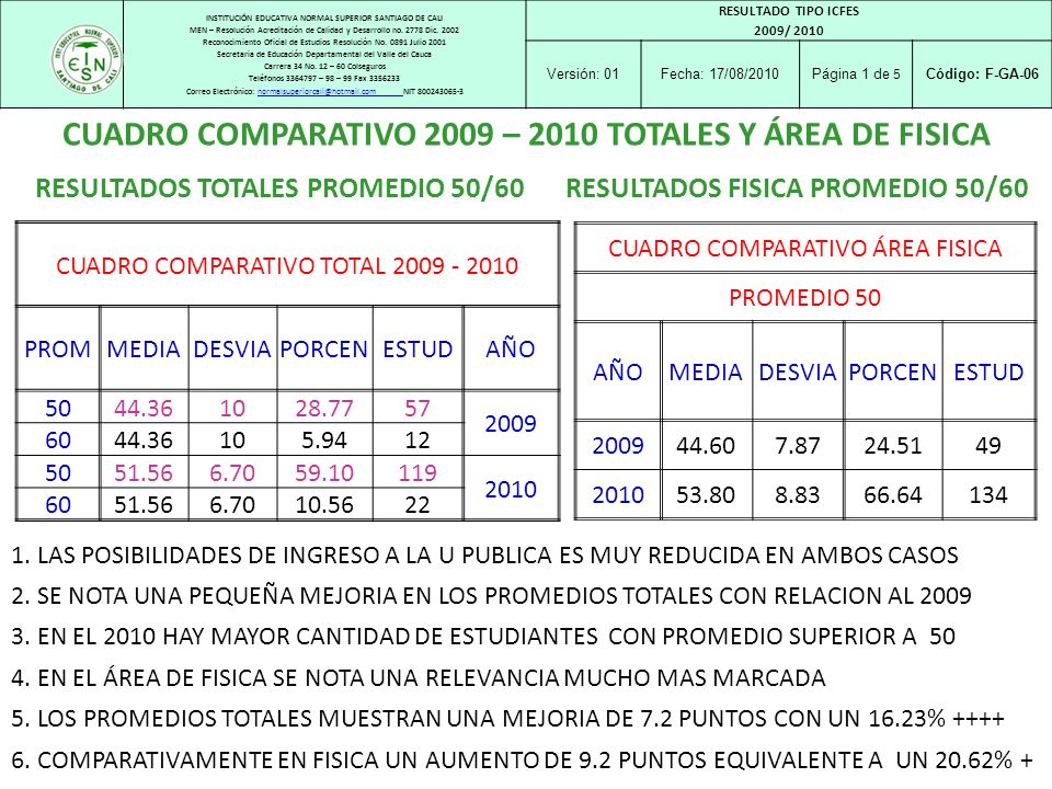 CUADRO COMPARATIVO 2009 – 2010 TOTALES Y ÁREA DE FISICA