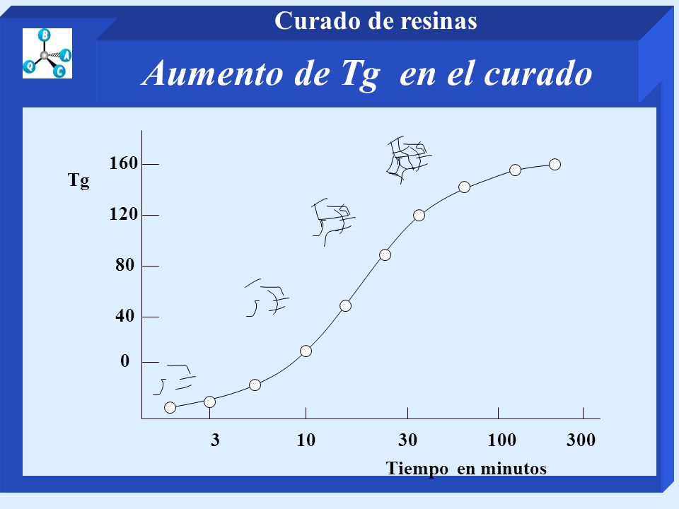 Aumento de Tg en el curado