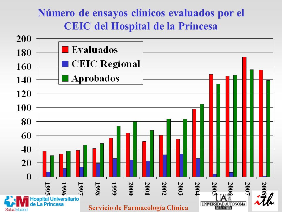 Número de ensayos clínicos evaluados por el CEIC del Hospital de la Princesa