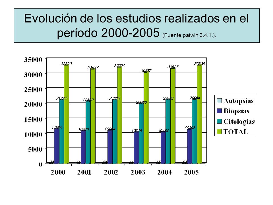 Evolución de los estudios realizados en el período (Fuente:patwin ).