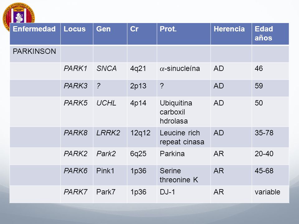 Enfermedad Locus. Gen. Cr. Prot. Herencia. Edad. años. PARKINSON. PARK1. SNCA. 4q21. a-sinucleína.