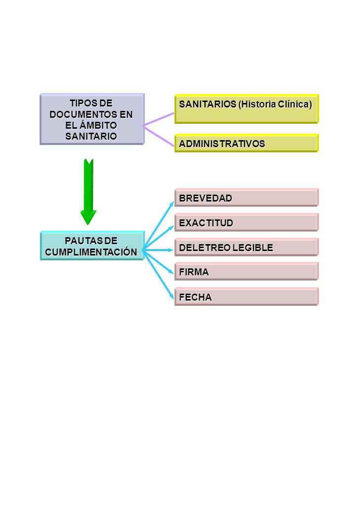 TIPOS DE DOCUMENTOS EN EL ÁMBITO SANITARIO PAUTAS DE CUMPLIMENTACIÓN