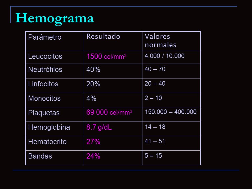 Hemograma Parámetro Resultado Valores normales Leucocitos 1500 cel/mm3