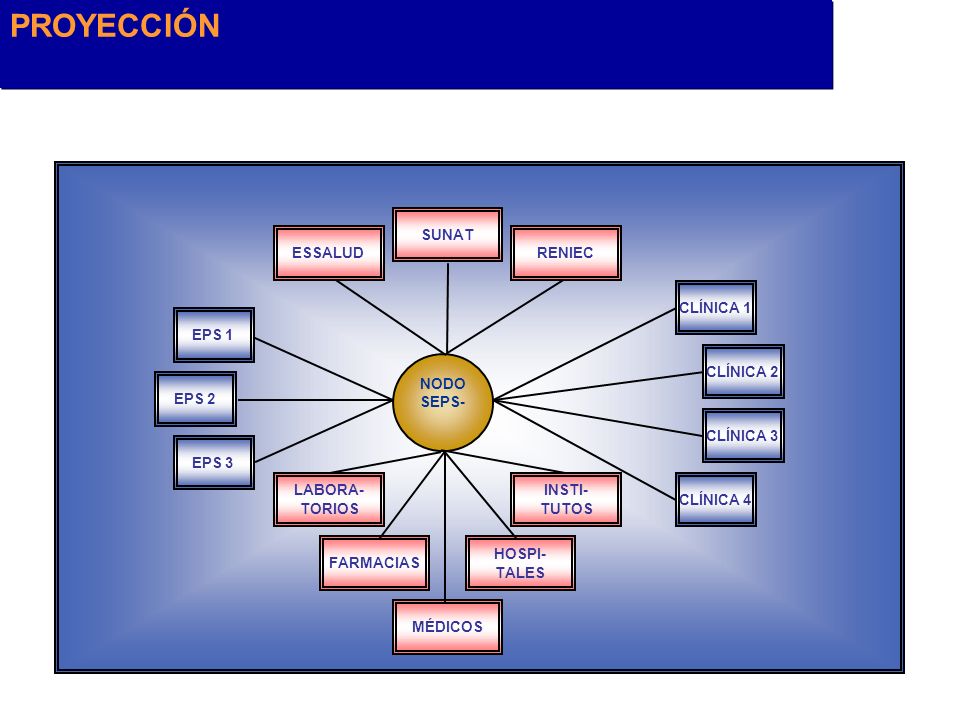 PROYECCIÓN NODO SEPS - CLÍNICA 1 CLÍNICA 2 CLÍNICA 3 CLÍNICA 4 EPS 1
