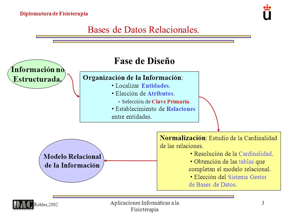 Bases de Datos Relacionales.