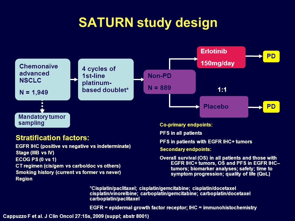 SATURN study design Stratification factors: 168 Erlotinib 150mg/day PD