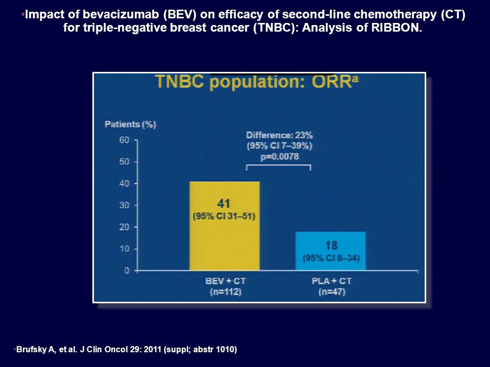 Impact of bevacizumab (BEV) on efficacy of second-line chemotherapy (CT) for triple-negative breast cancer (TNBC): Analysis of RIBBON.
