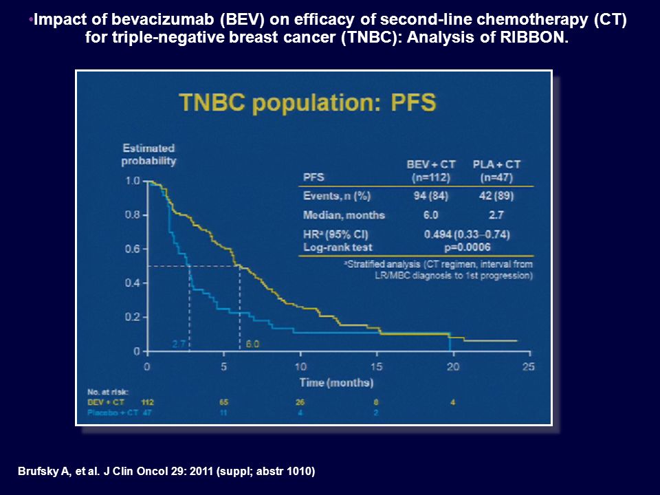 Impact of bevacizumab (BEV) on efficacy of second-line chemotherapy (CT) for triple-negative breast cancer (TNBC): Analysis of RIBBON.