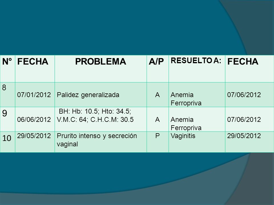 N° FECHA PROBLEMA A/P 9 10 RESUELTO A: 8 07/01/2012