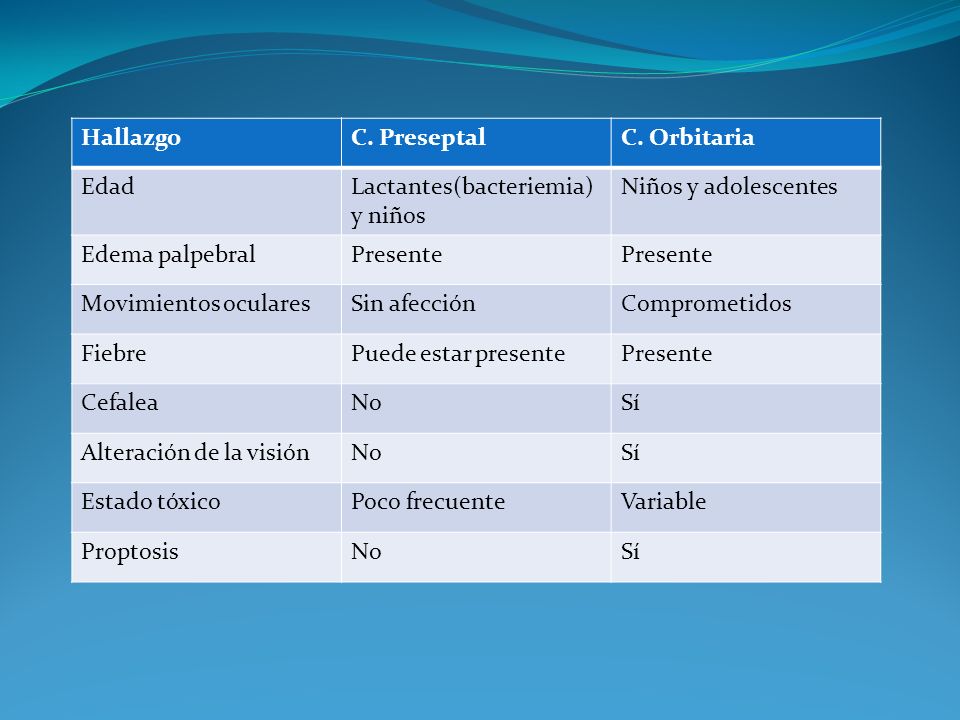 Hallazgo C. Preseptal. C. Orbitaria. Edad. Lactantes(bacteriemia) y niños. Niños y adolescentes.