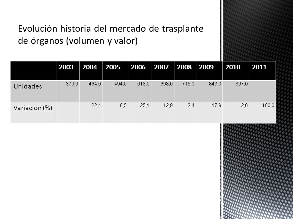 Evolución historia del mercado de trasplante de órganos (volumen y valor)