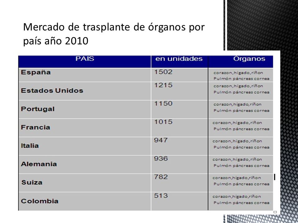 Mercado de trasplante de órganos por país año 2010