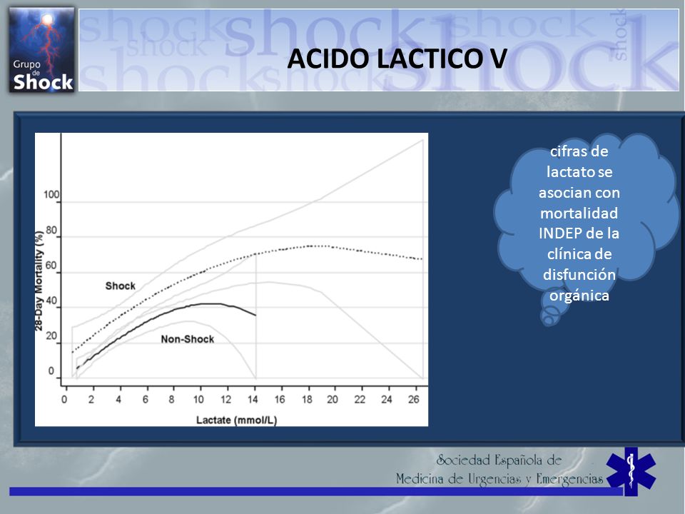 ACIDO LACTICO V cifras de lactato se asocian con mortalidad INDEP de la clínica de disfunción orgánica.