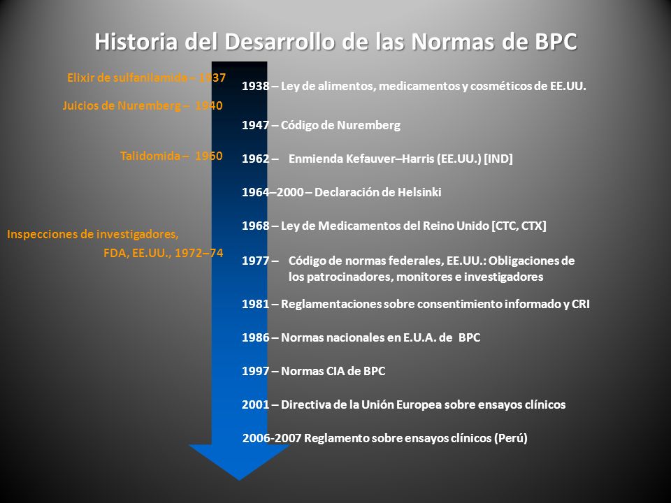 Historia del Desarrollo de las Normas de BPC