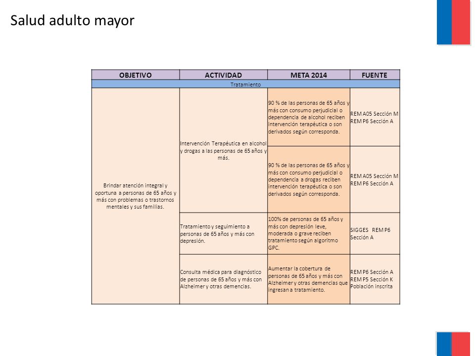 Salud adulto mayor OBJETIVO ACTIVIDAD META 2014 FUENTE Tratamiento