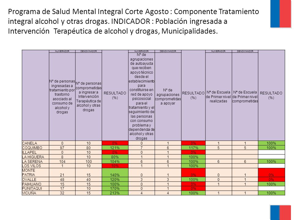 Programa de Salud Mental Integral Corte Agosto : Componente Tratamiento integral alcohol y otras drogas. INDICADOR : Población ingresada a Intervención Terapéutica de alcohol y drogas, Municipalidades.