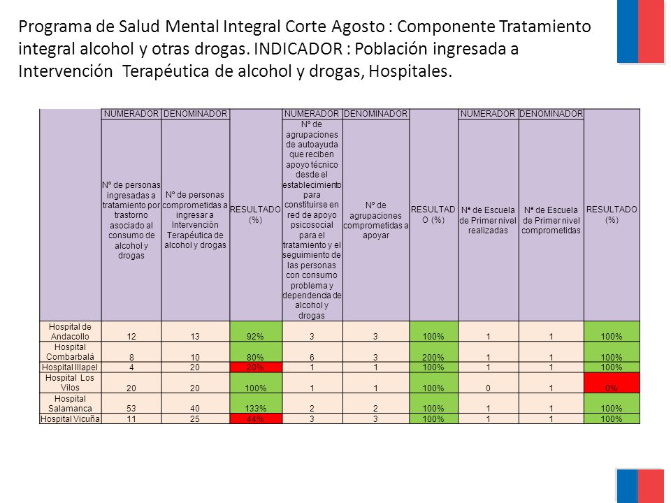 Programa de Salud Mental Integral Corte Agosto : Componente Tratamiento integral alcohol y otras drogas. INDICADOR : Población ingresada a Intervención Terapéutica de alcohol y drogas, Hospitales.