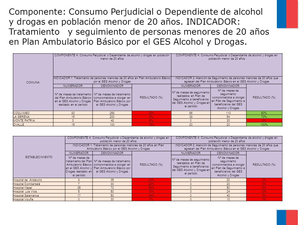 Componente: Consumo Perjudicial o Dependiente de alcohol y drogas en población menor de 20 años. INDICADOR: Tratamiento y seguimiento de personas menores de 20 años en Plan Ambulatorio Básico por el GES Alcohol y Drogas.