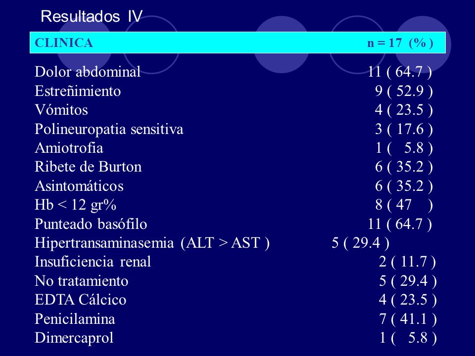 Resultados IV Dolor abdominal 11 ( 64.7 ) Estreñimiento 9 ( 52.9 )