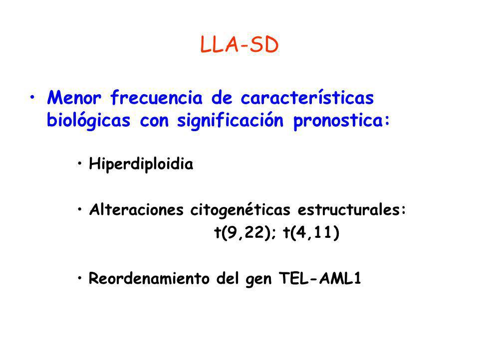 LLA-SD Menor frecuencia de características biológicas con significación pronostica: Hiperdiploidia.