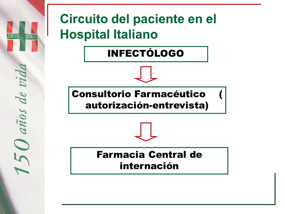 Circuito del paciente en el Hospital Italiano