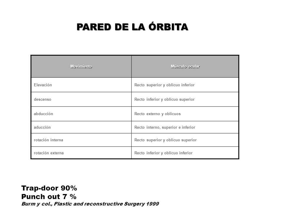PARED DE LA ÓRBITA Trap-door 90% Punch out 7 %
