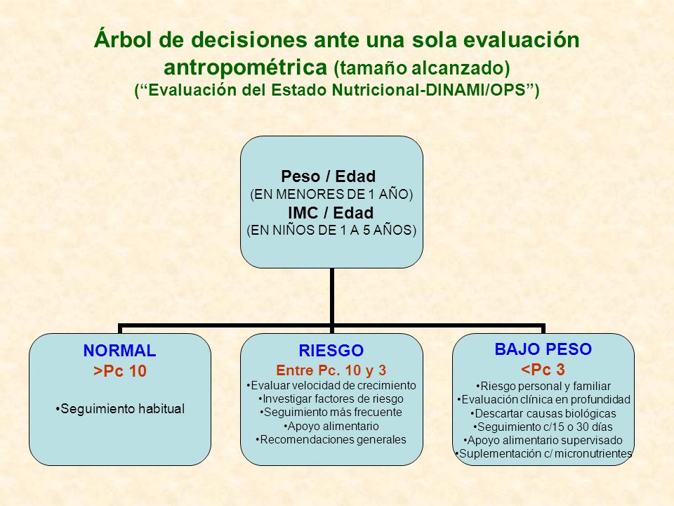 Árbol de decisiones ante una sola evaluación antropométrica (tamaño alcanzado) ( Evaluación del Estado Nutricional-DINAMI/OPS )