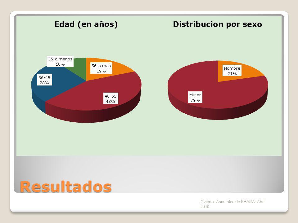 Resultados Oviedo. Asamblea de SEAPA. Abril 2010