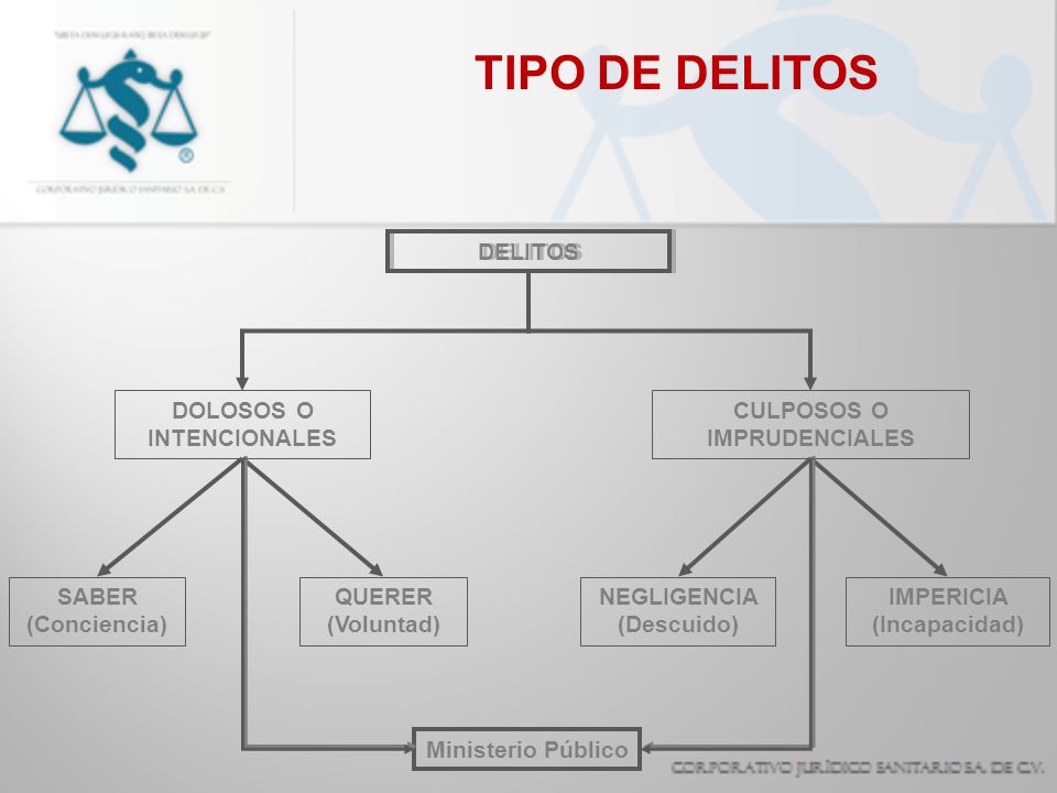 TIPO DE DELITOS DELITOS DOLOSOS O INTENCIONALES