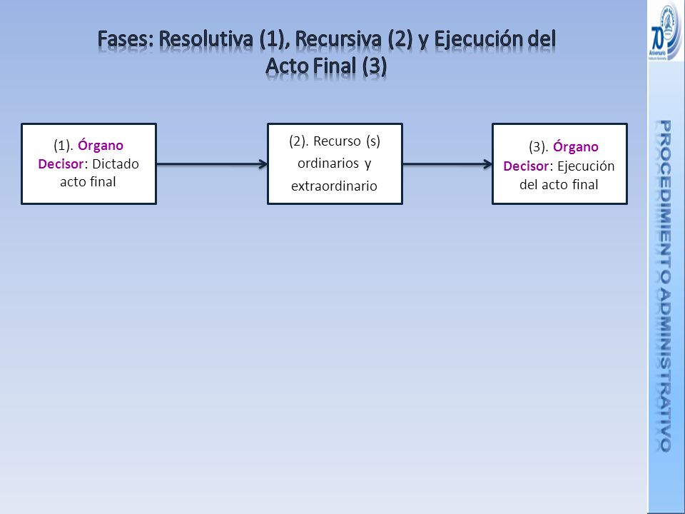 Fases: Resolutiva (1), Recursiva (2) y Ejecución del Acto Final (3)