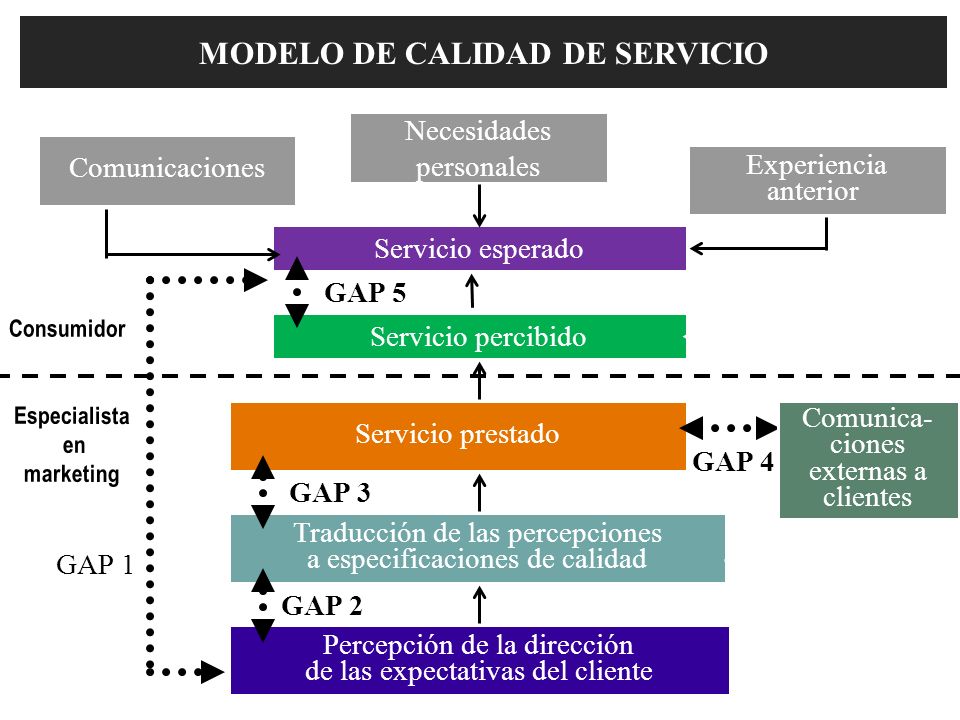 MODELO DE CALIDAD DE SERVICIO