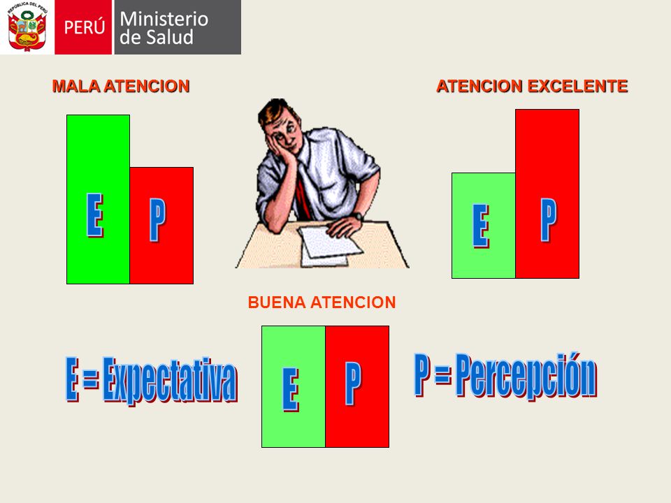 E P E P E P P = Percepción E = Expectativa MALA ATENCION