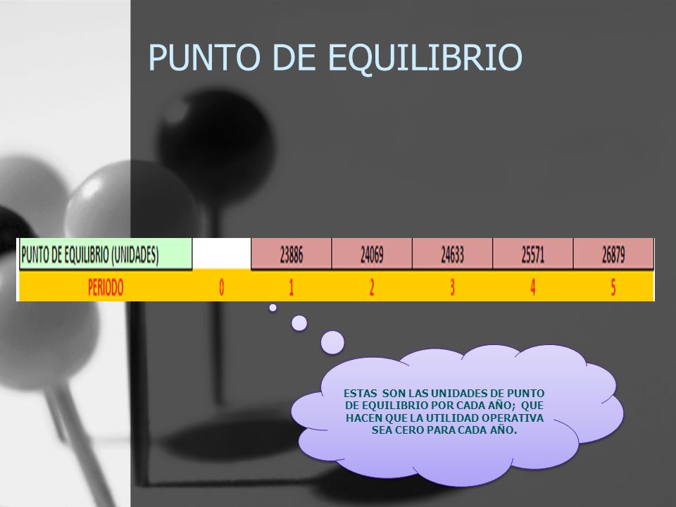 PUNTO DE EQUILIBRIO ESTAS SON LAS UNIDADES DE PUNTO DE EQUILIBRIO POR CADA AÑO; QUE HACEN QUE LA UTILIDAD OPERATIVA SEA CERO PARA CADA AÑO.