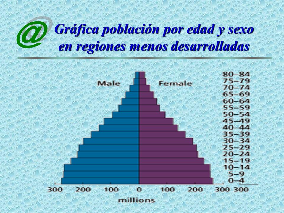 Gráfica población por edad y sexo en regiones menos desarrolladas