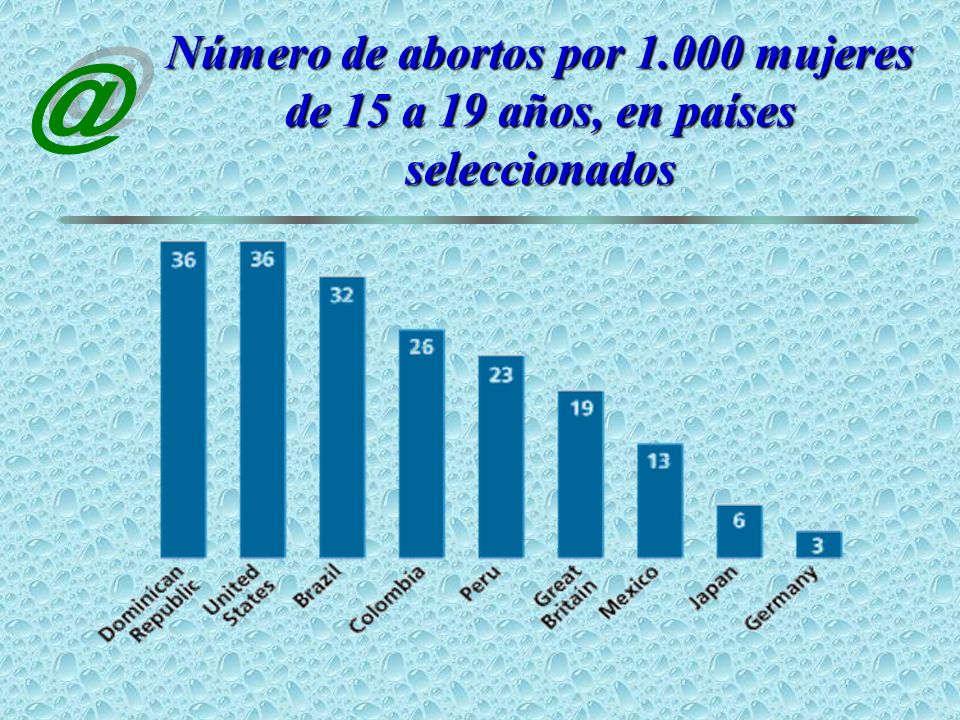 Número de abortos por mujeres de 15 a 19 años, en países seleccionados