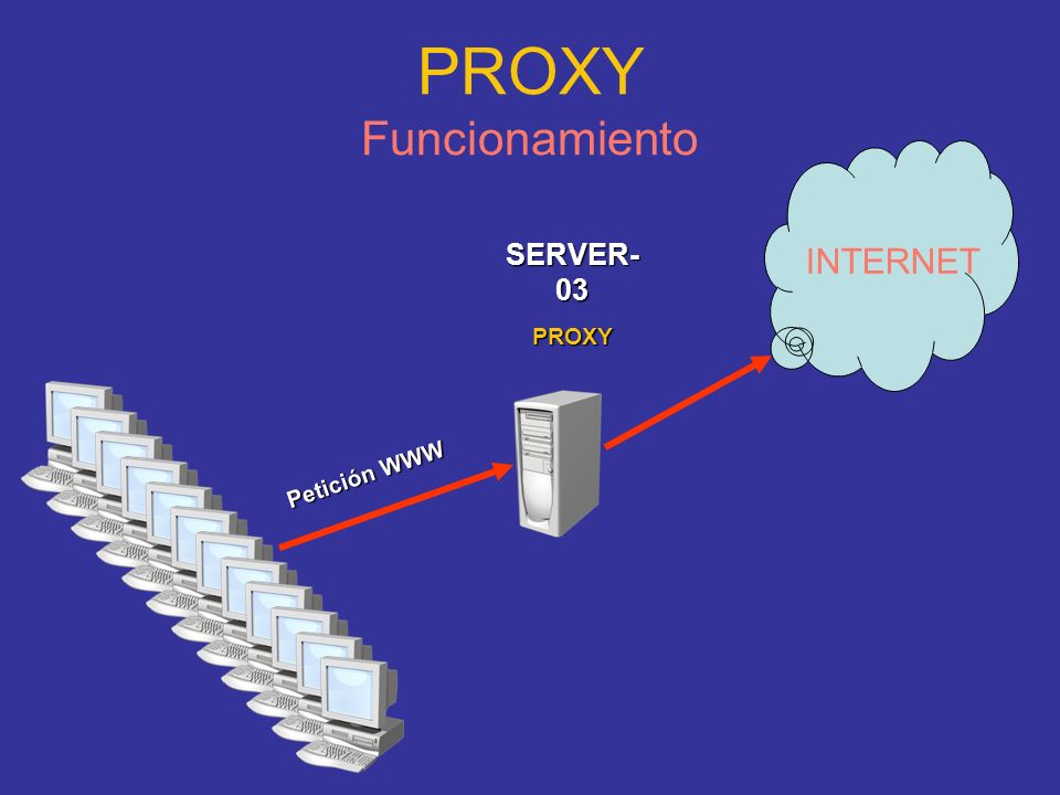 PROXY Funcionamiento INTERNET SERVER-03 PROXY Petición WWW
