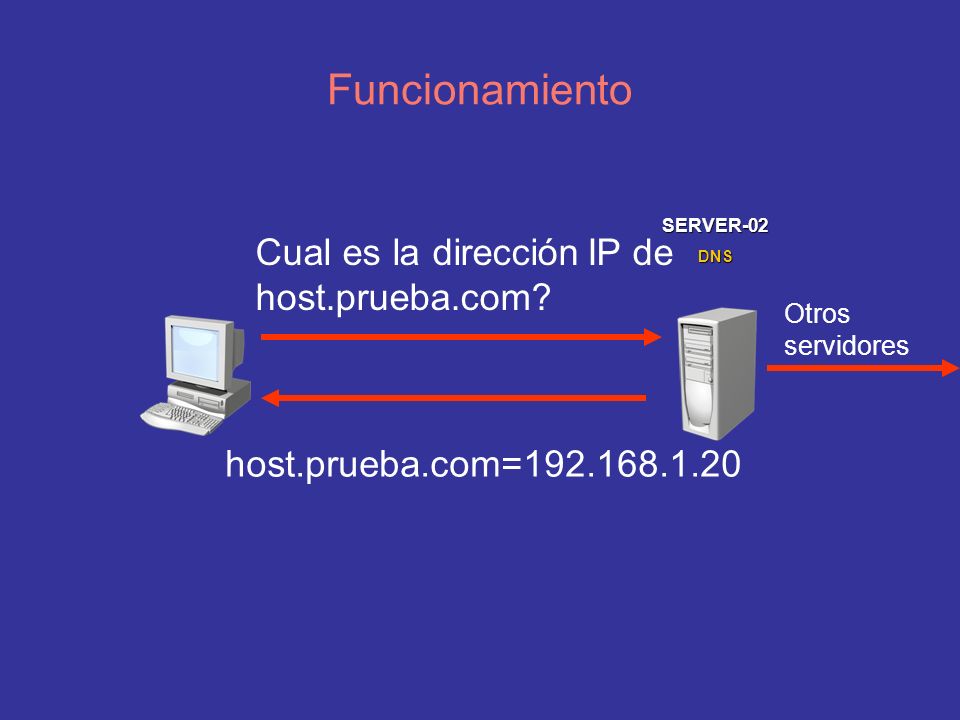 Funcionamiento Cual es la dirección IP de host.prueba.com