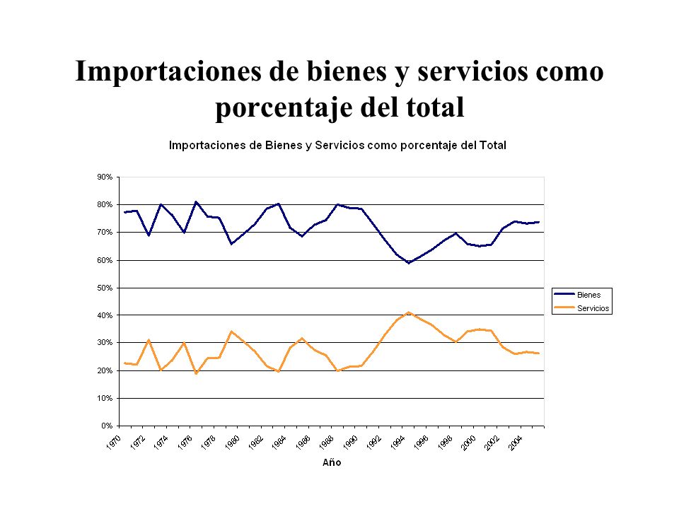 Importaciones de bienes y servicios como porcentaje del total