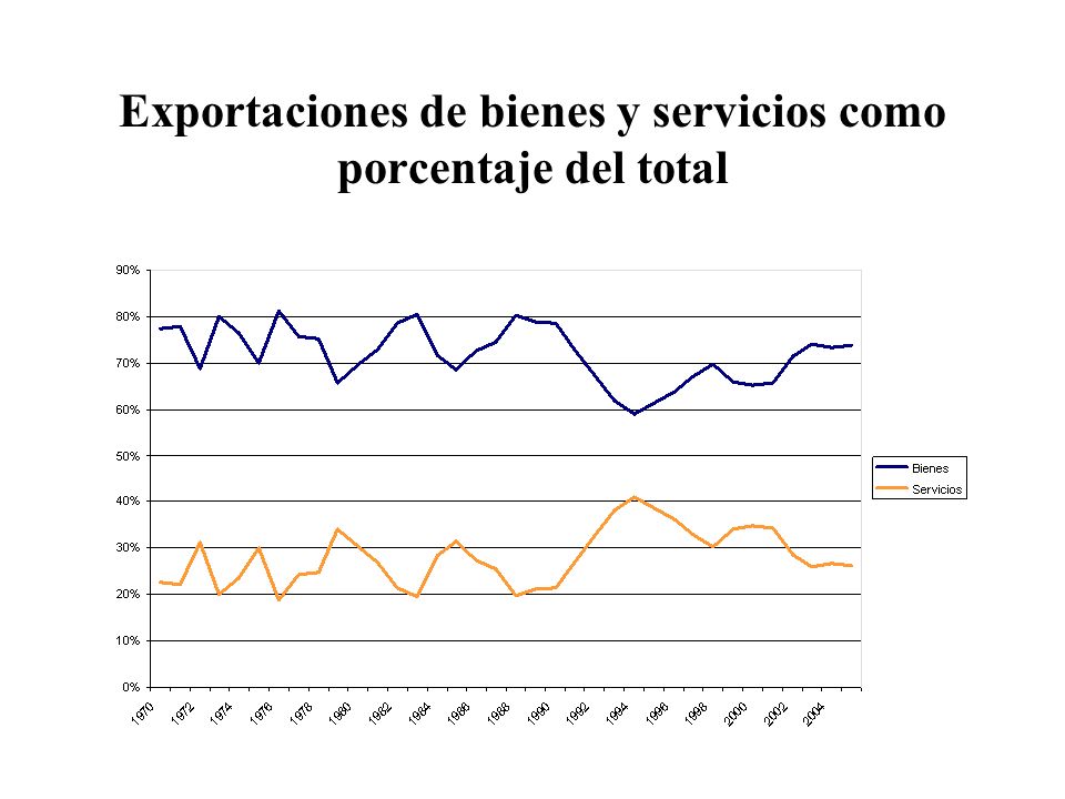 Exportaciones de bienes y servicios como porcentaje del total