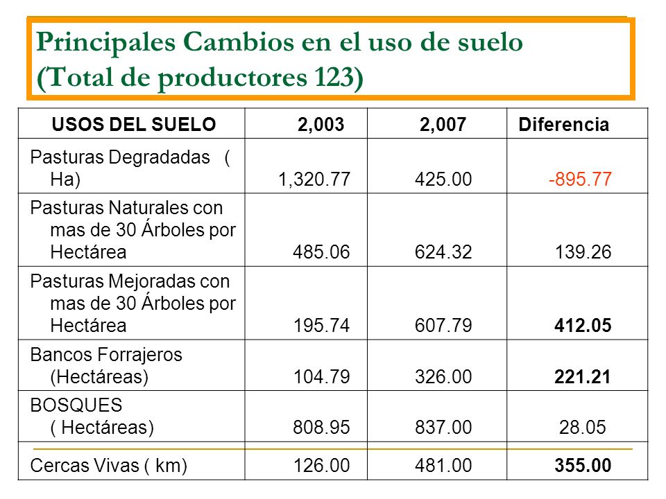 Principales Cambios en el uso de suelo (Total de productores 123)