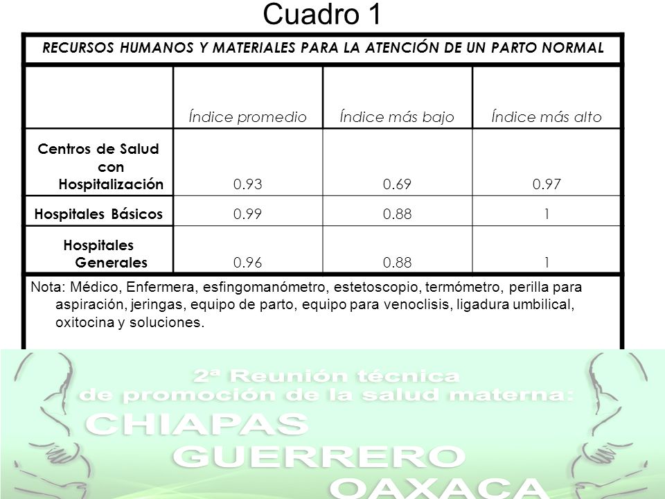 Cuadro 1 RECURSOS HUMANOS Y MATERIALES PARA LA ATENCIÓN DE UN PARTO NORMAL. Índice promedio. Índice más bajo.