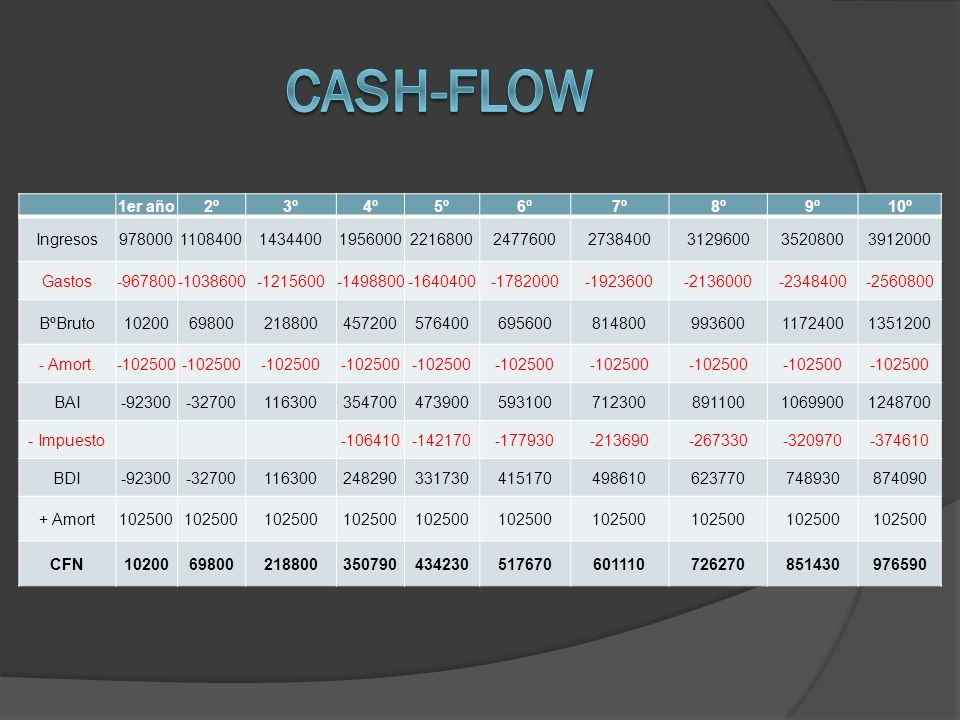 Cash-flow 1er año 2º 3º 4º 5º 6º 7º 8º 9º 10º Ingresos