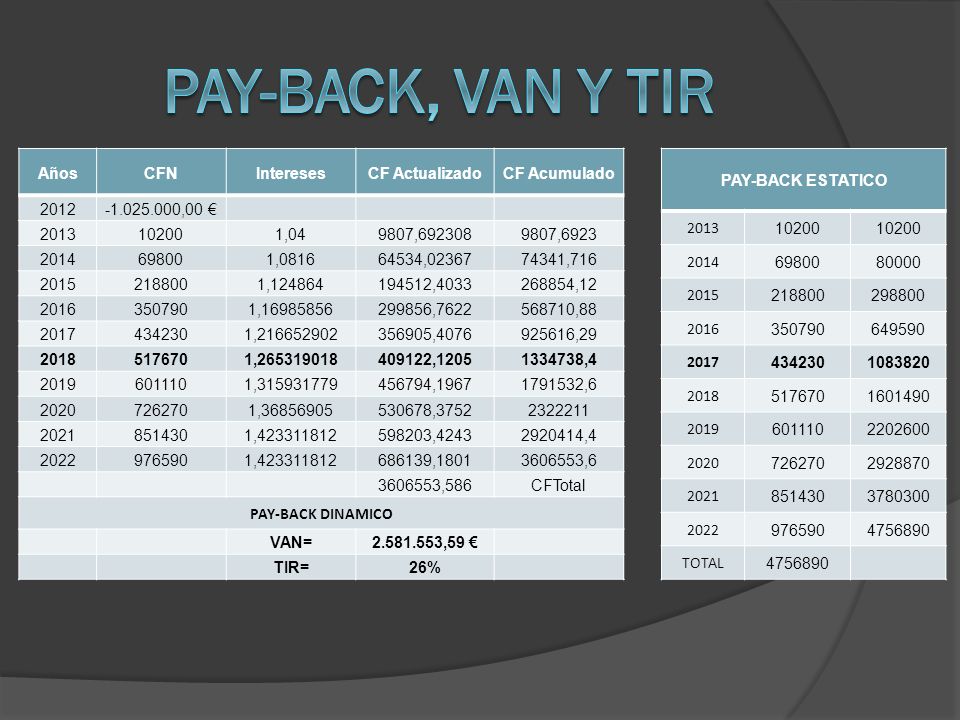 Pay-back, van y tir Años CFN Intereses CF Actualizado CF Acumulado
