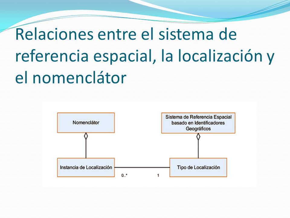 Relaciones entre el sistema de referencia espacial, la localización y el nomenclátor