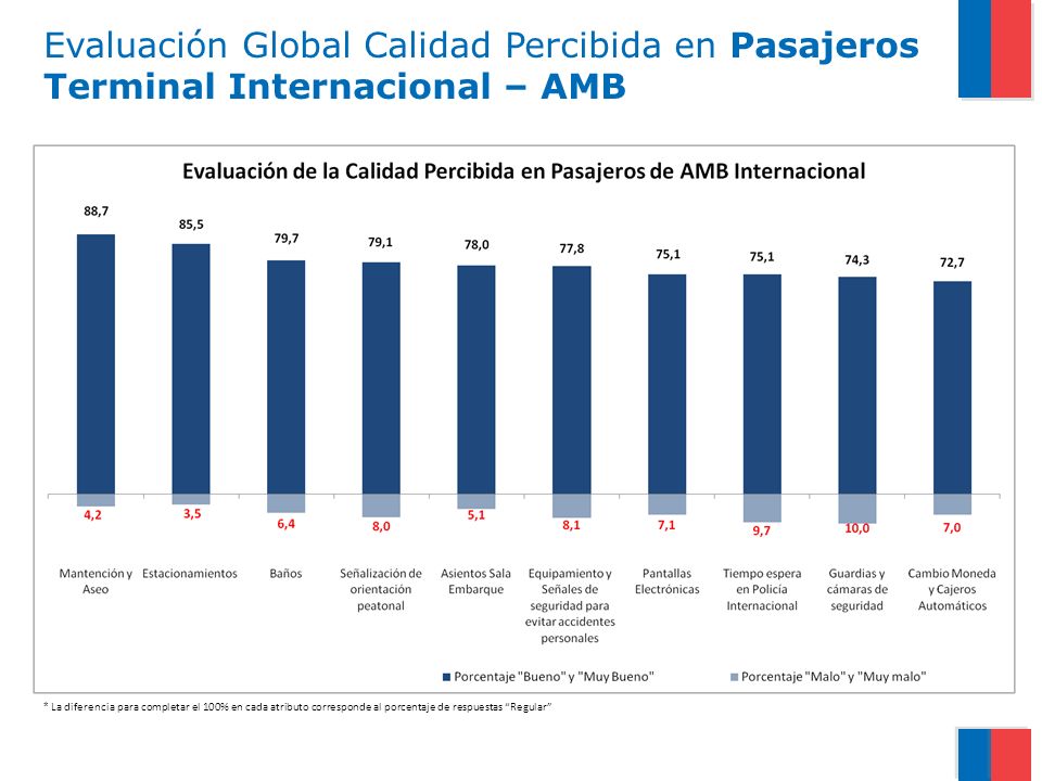 Evaluación Global Calidad Percibida en Pasajeros Terminal Internacional – AMB