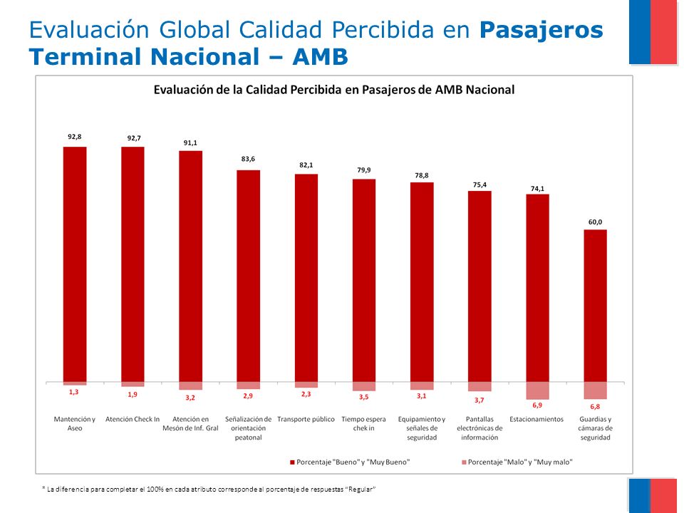 Evaluación Global Calidad Percibida en Pasajeros Terminal Nacional – AMB