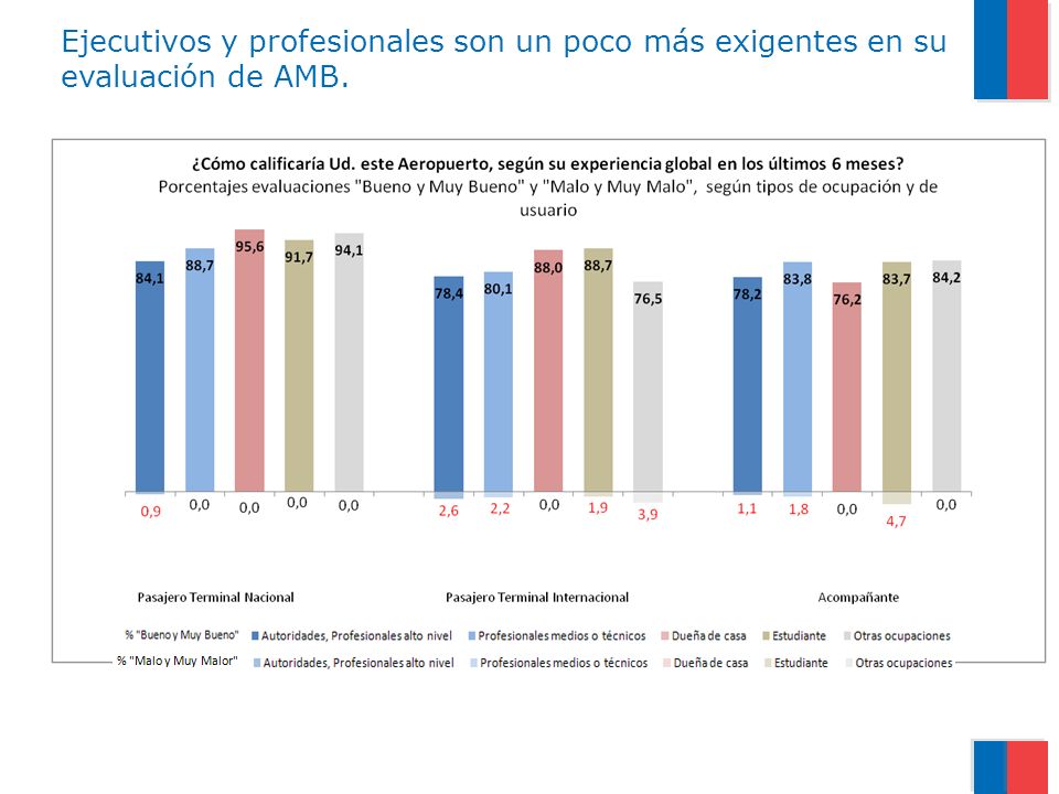 Ejecutivos y profesionales son un poco más exigentes en su evaluación de AMB.