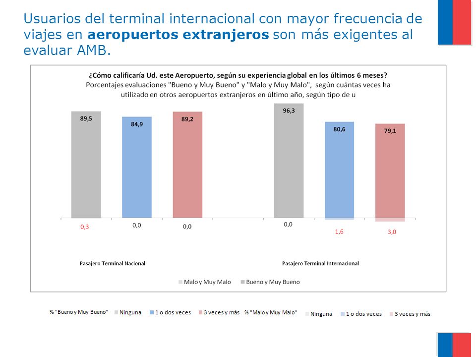 Usuarios del terminal internacional con mayor frecuencia de viajes en aeropuertos extranjeros son más exigentes al evaluar AMB.