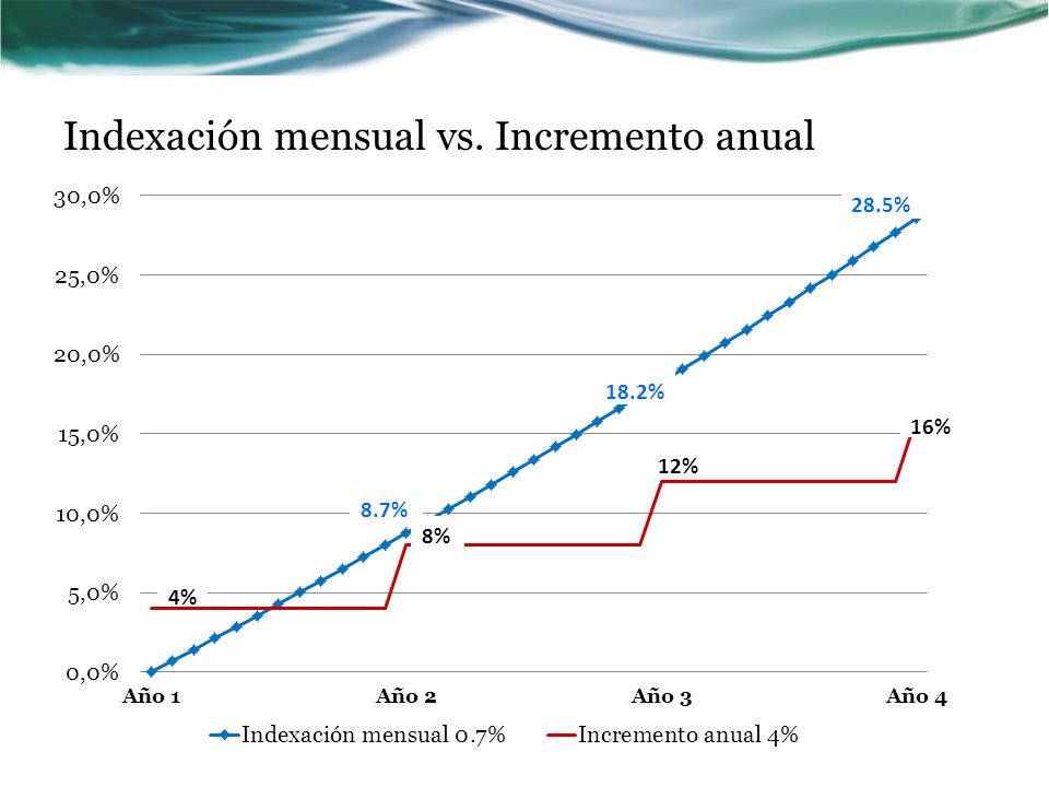 Indexación mensual vs. Incremento anual